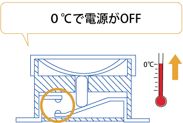 0℃で電源がOFF