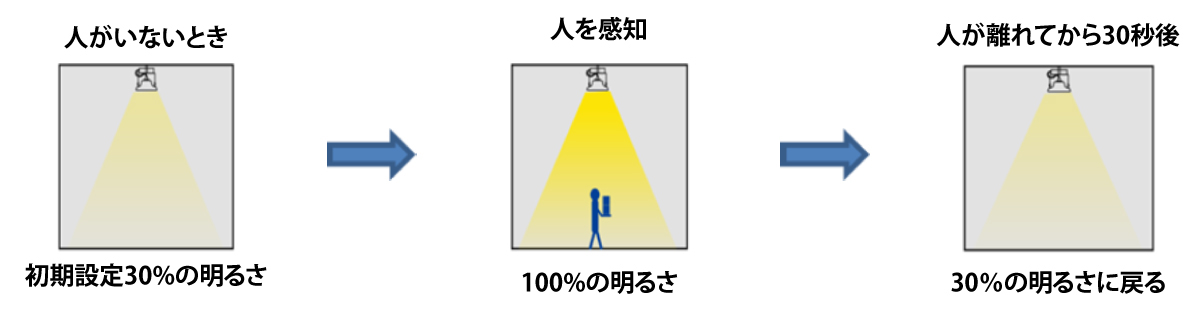 人感調光機能