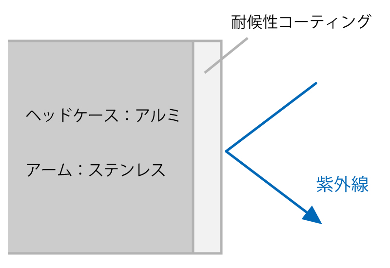 耐候性のコーティング